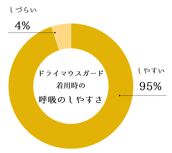 睡眠時の呼吸のしやすさ