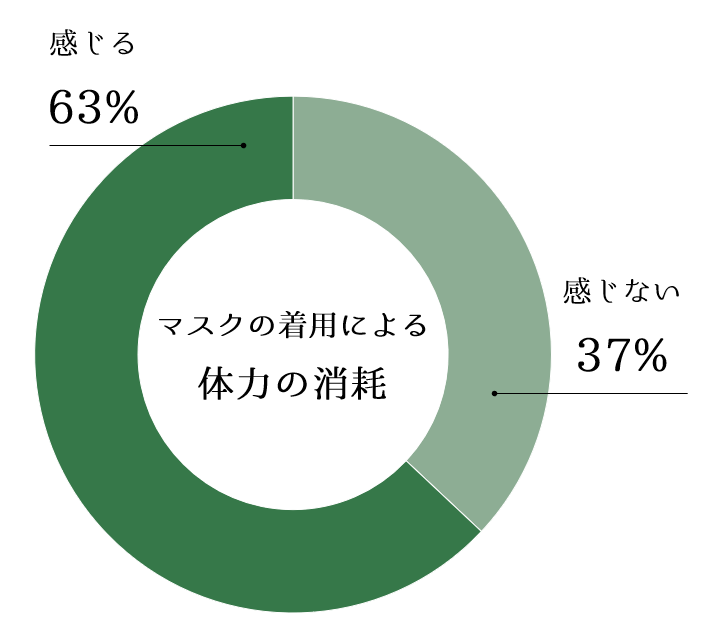 睡眠時の体力消耗