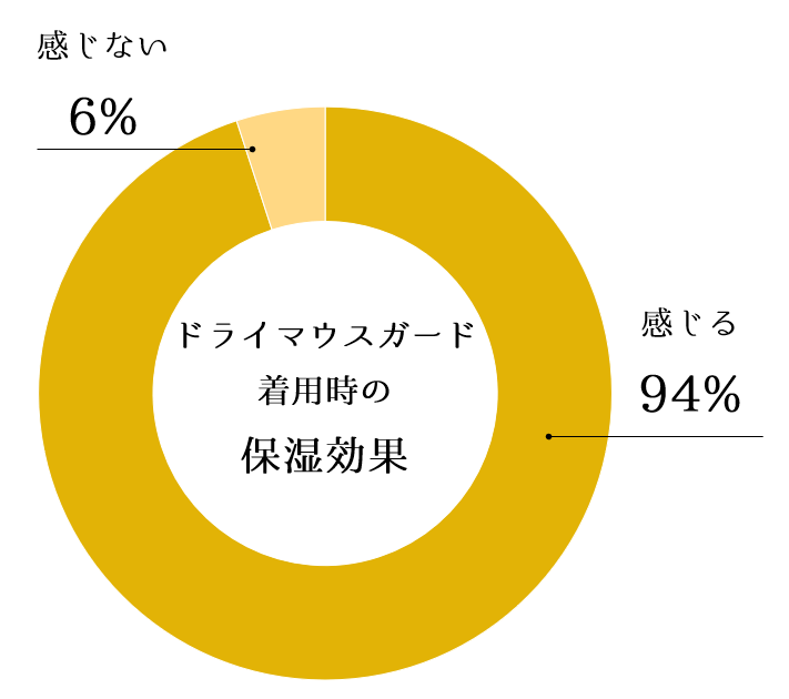 睡眠時の保湿効果